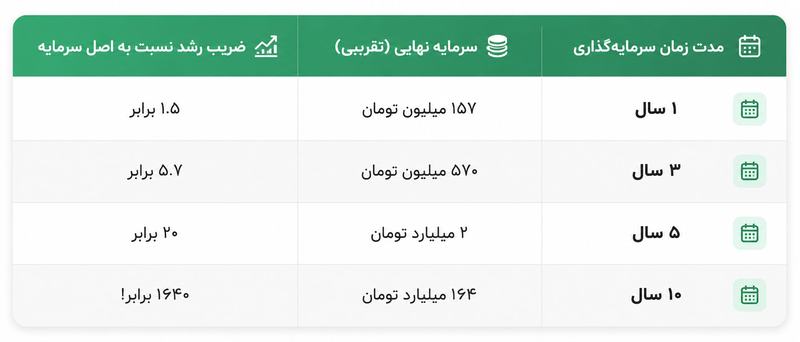 سود مرکب