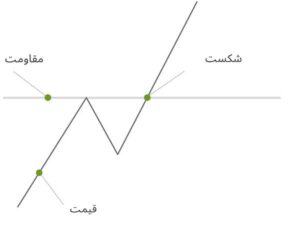 اختیار معامله با تحلیل تکنیکال