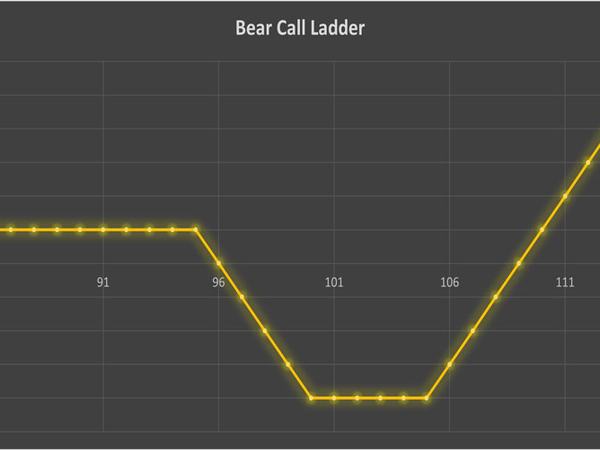 استراتژی Bear Call Ladder