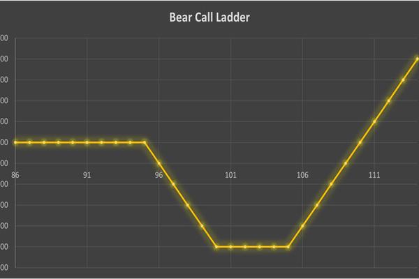 استراتژی Bear Call Ladder