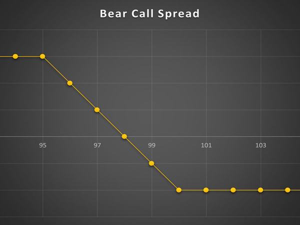 استراتژی Bear Call Spread