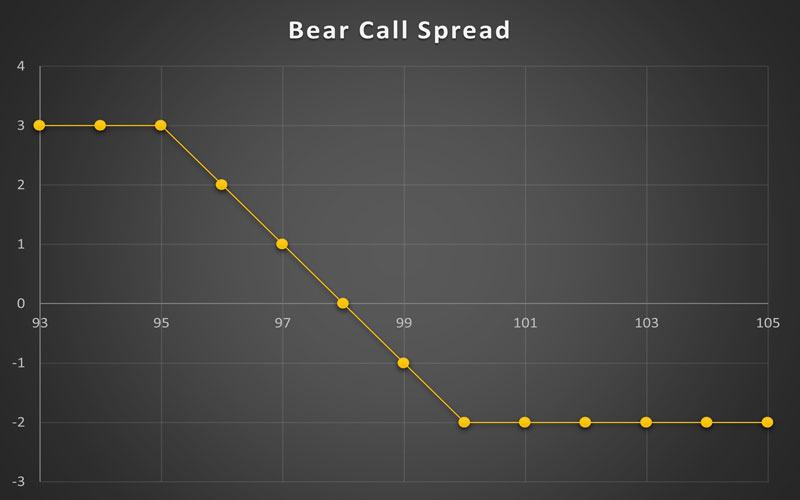 استراتژی Bear Call Spread