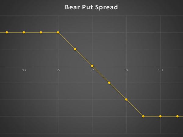 استراتژی Bear Put Spread
