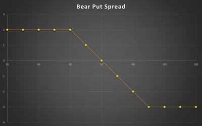 استراتژی Bear Put Spread