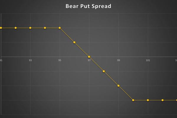 استراتژی Bear Put Spread