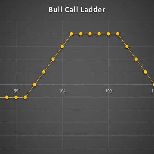 استراتژی Bull Call Ladder