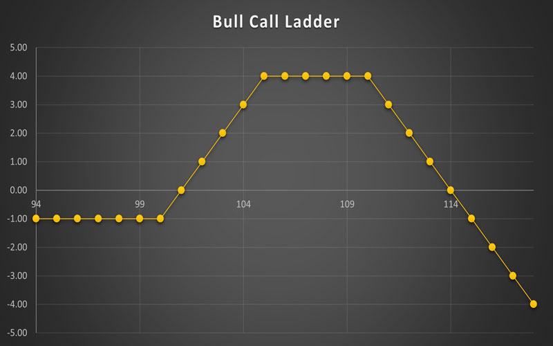 استراتژی Bull Call Ladder