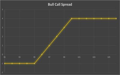 استراتژی Bull Call Spreads