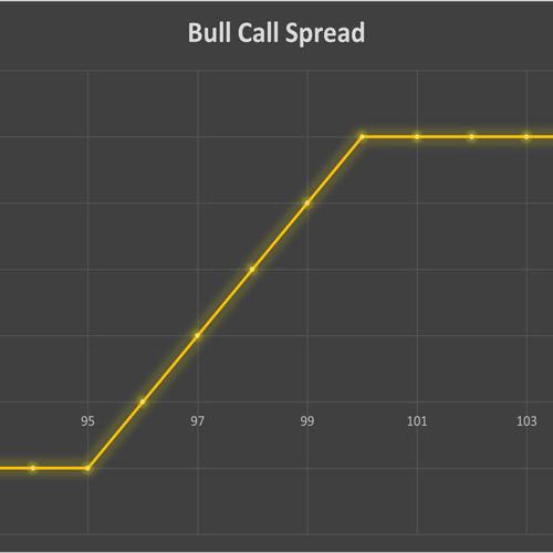 استراتژی Bull Call Spreads