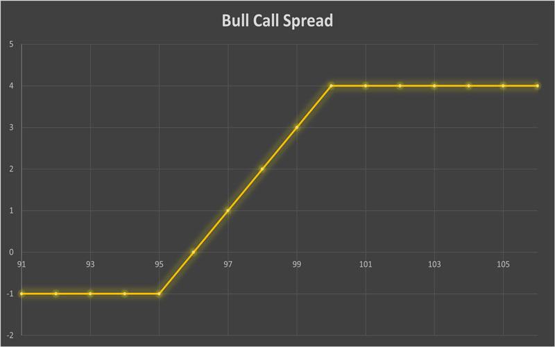 استراتژی Bull Call Spreads