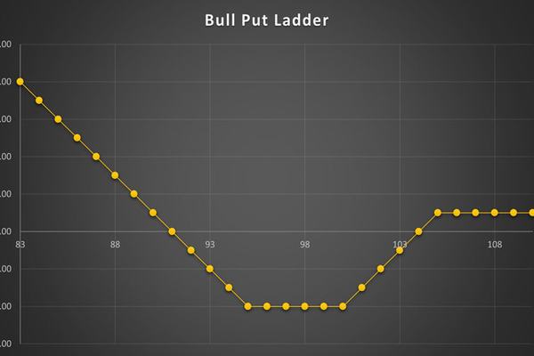 استراتژی Bull Put Ladder