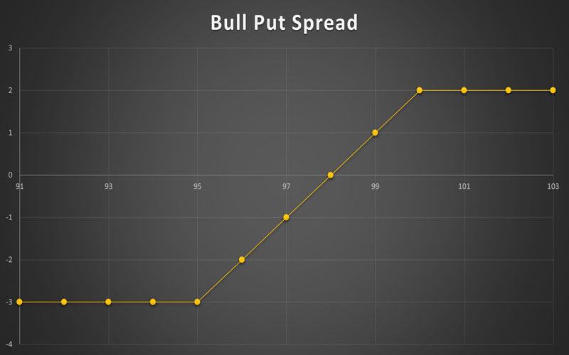 Bull-Put-Spread