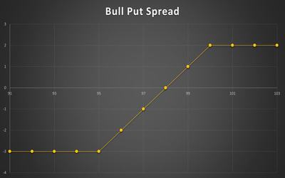 استراتژی Bull Put Spreads