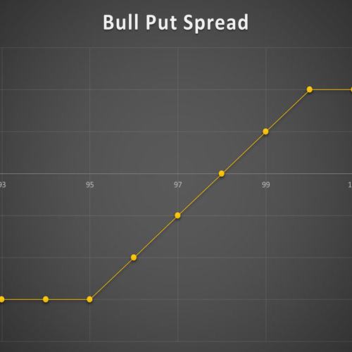 استراتژی Bull Put Spreads