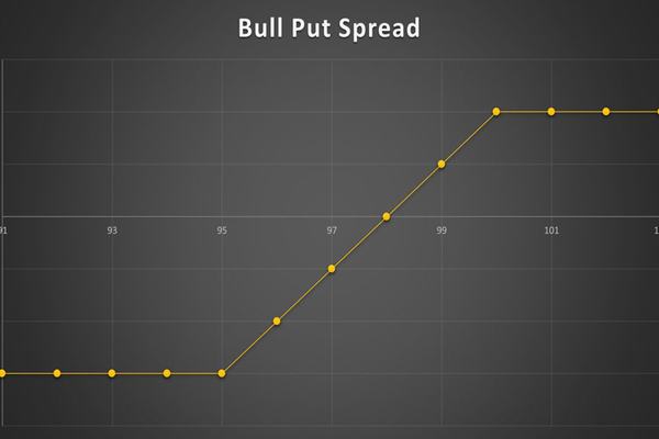 استراتژی Bull Put Spreads