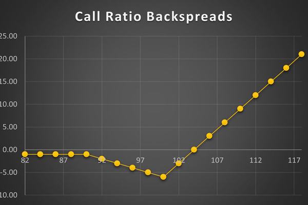 استراتژی Long Call Ratio Backspreads