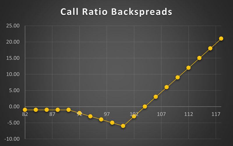 استراتژی Long Call Ratio Backspreads