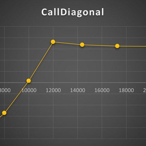 استراتژی Call Diagonal