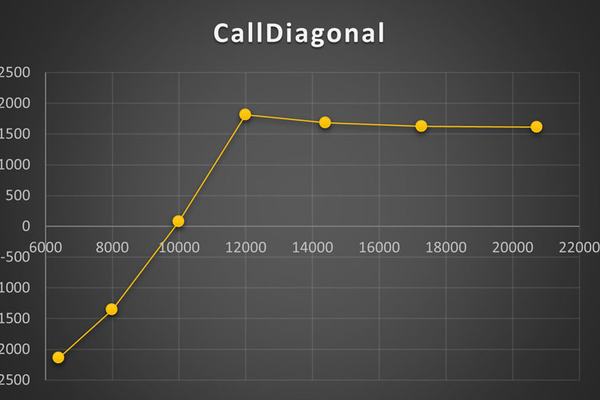 استراتژی Call Diagonal