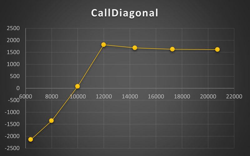 استراتژی Call Diagonal