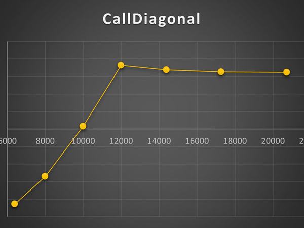 استراتژی Call Diagonal