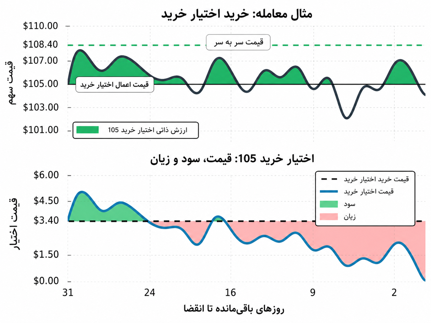 آموزش جامع اختیار معامله