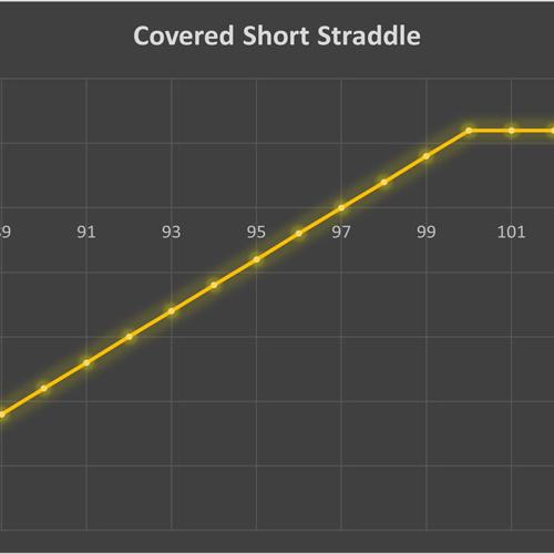 استراتژی Covered Short Straddle