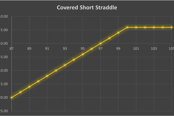 استراتژی Covered Short Straddle