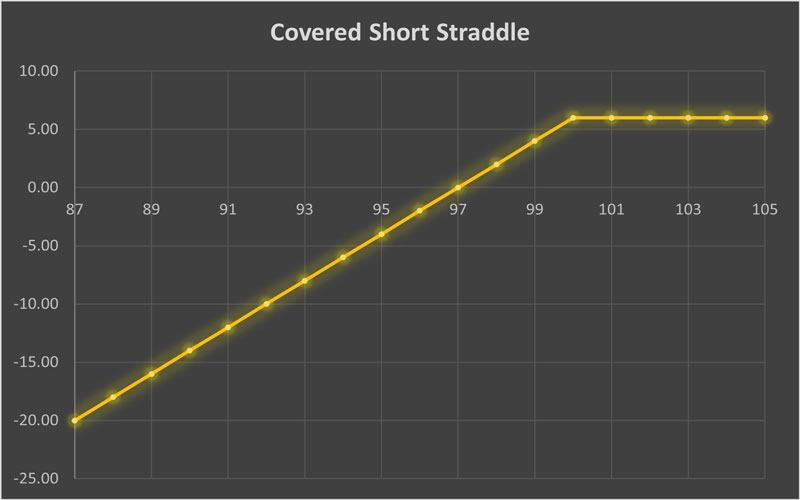 استراتژی Covered Short Straddle