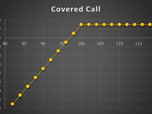 استراتژی Covered Call