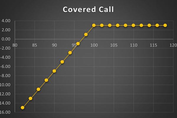 استراتژی Covered Call