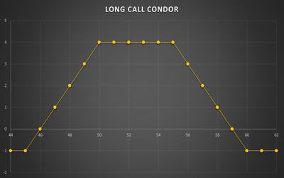 استراتژی Long Call Condor