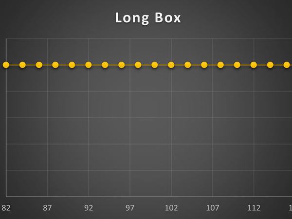 استراتژی Long Box