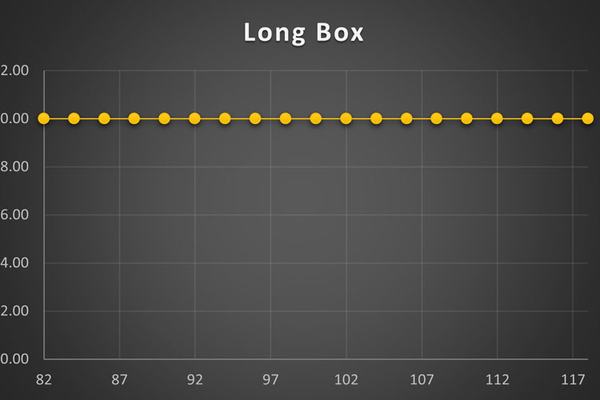 استراتژی Long Box
