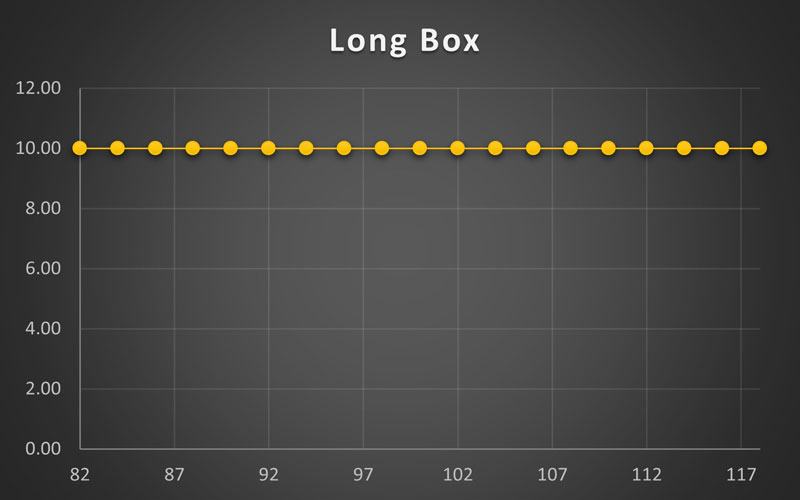 استراتژی Long Box