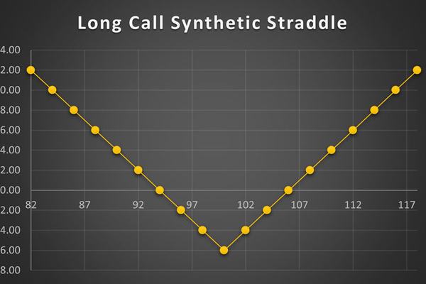 استراتژی Long Call Synthetic Straddle