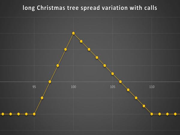 استراتژی Long Christmas Tree Spread Variation With Calls