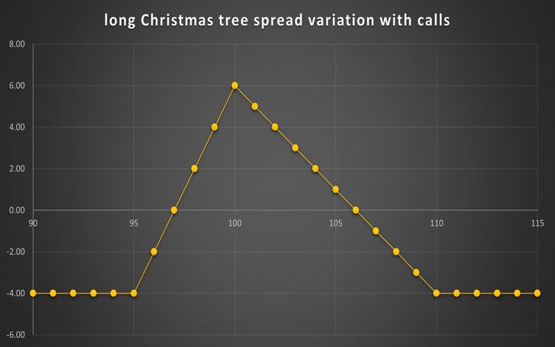 استراتژی Long Christmas Tree Spread Variation With Calls
