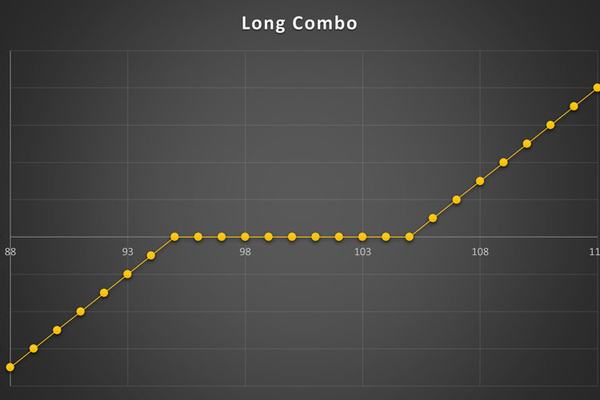 استراتژی Long Combo