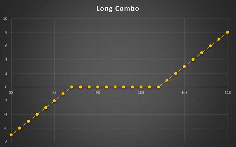 استراتژی Long Combo