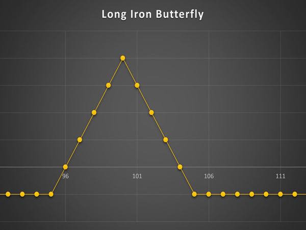 استراتژی Long Iron Butterfly