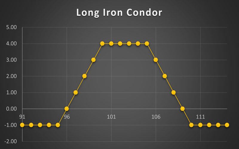 استراتژی Long Iron Condor