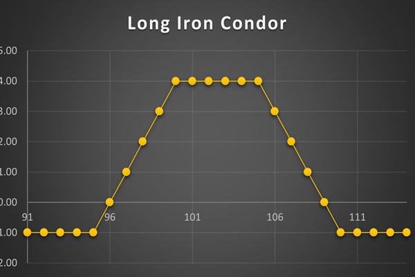 استراتژی Short Iron Condor