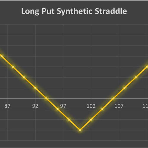 استراتژی Long Put Synthetic Straddle