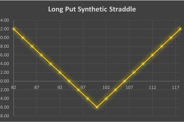 استراتژی Long Put Synthetic Straddle