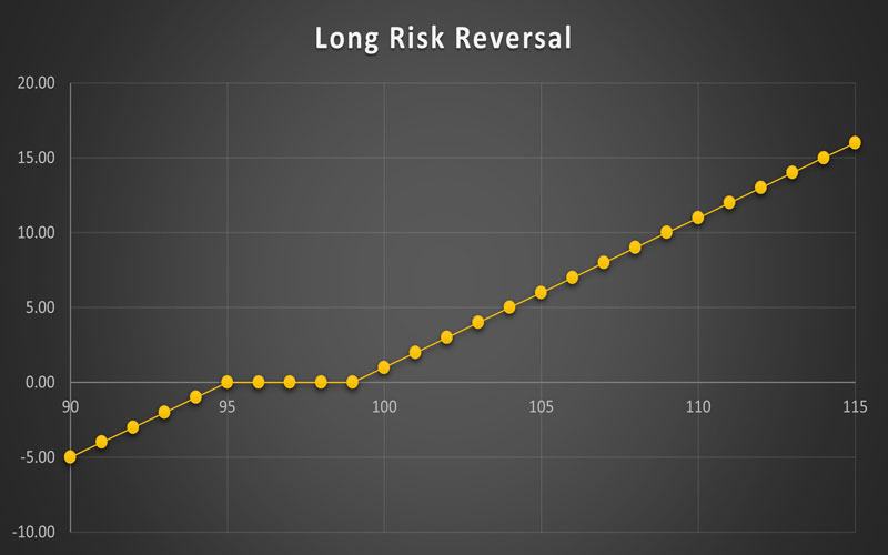 استراتژی Long Risk Reversal