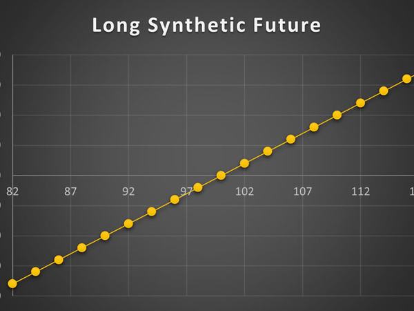 استراتژی Long Synthetic Future