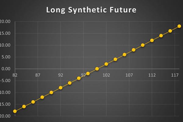 استراتژی Long Synthetic Future
