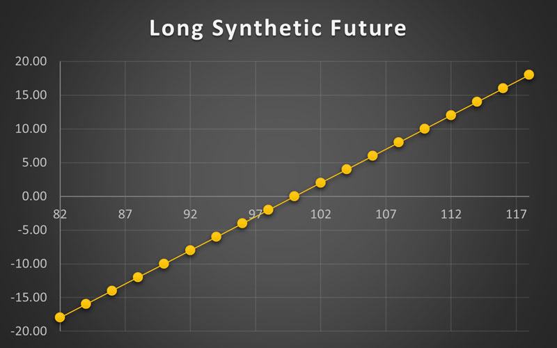 استراتژی Long Synthetic Future