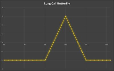استراتژی Long Call ButterFly